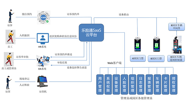 智能訪客系統是區域安全管理的重要工具